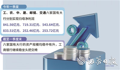 云沪深配资 一季度六家国有大行合计日赚约38.27亿元